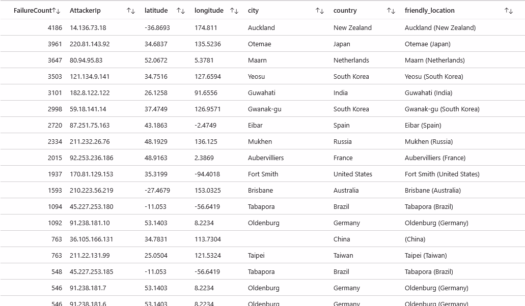 48-hour top attacker IPs