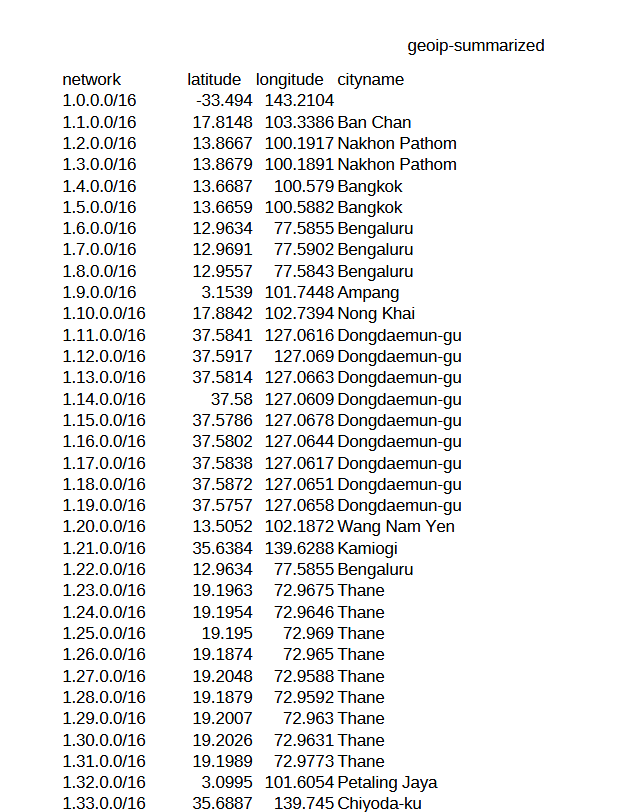 Sample IP watchlist correlating attackers to geolocations