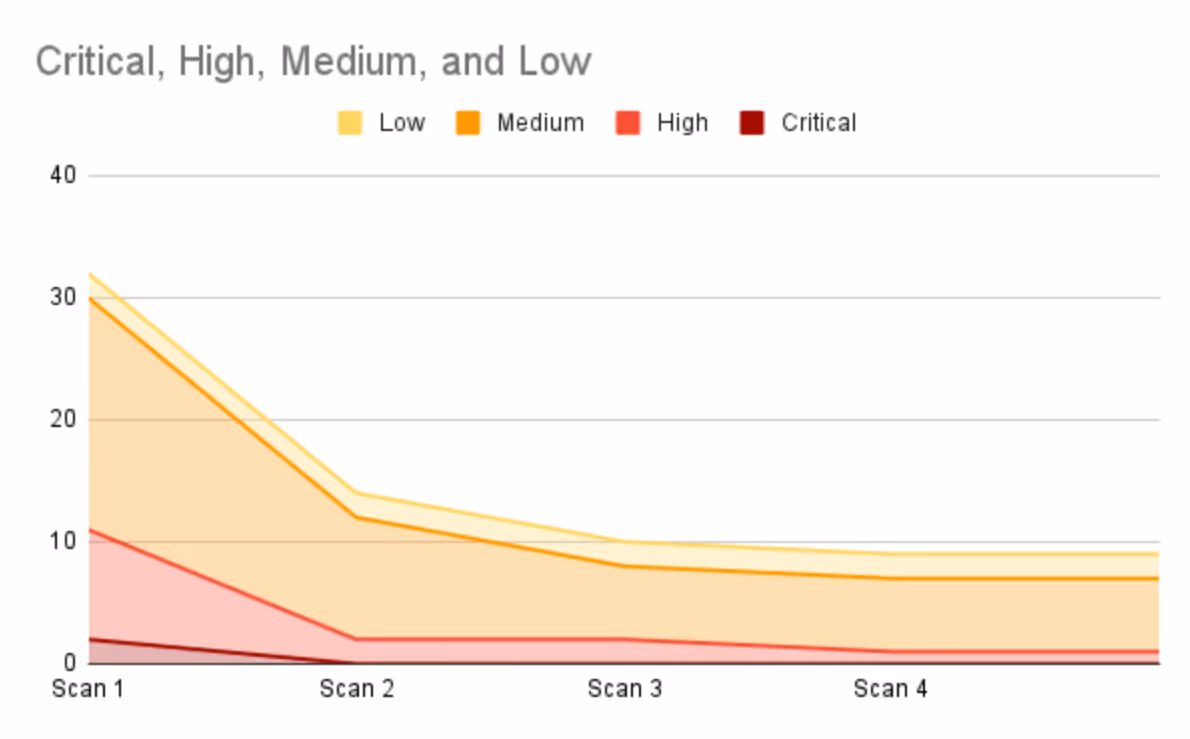 Final scan overview showing vulnerability reduction
